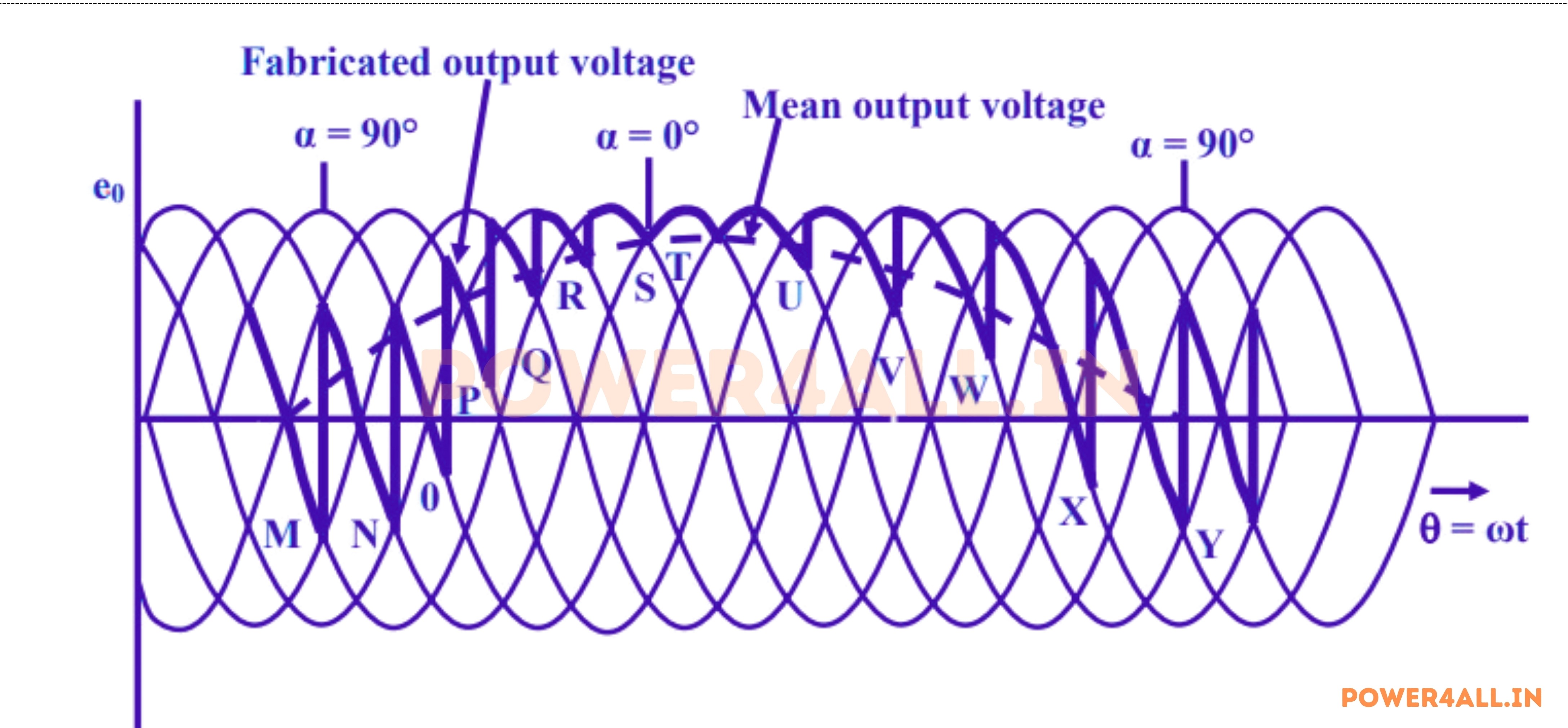 Waveform of Three-Phase to Single-Phase Cycloconverter